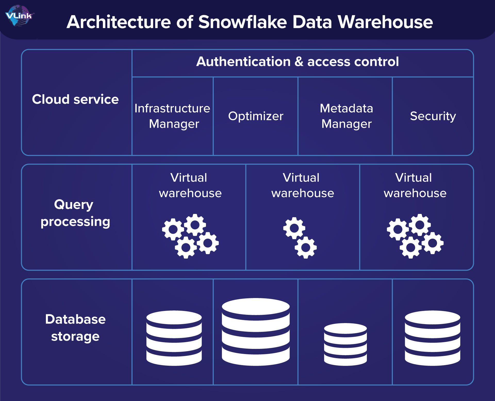 Strategic Recommendations for Choosing the Ideal Data Warehouse Solution